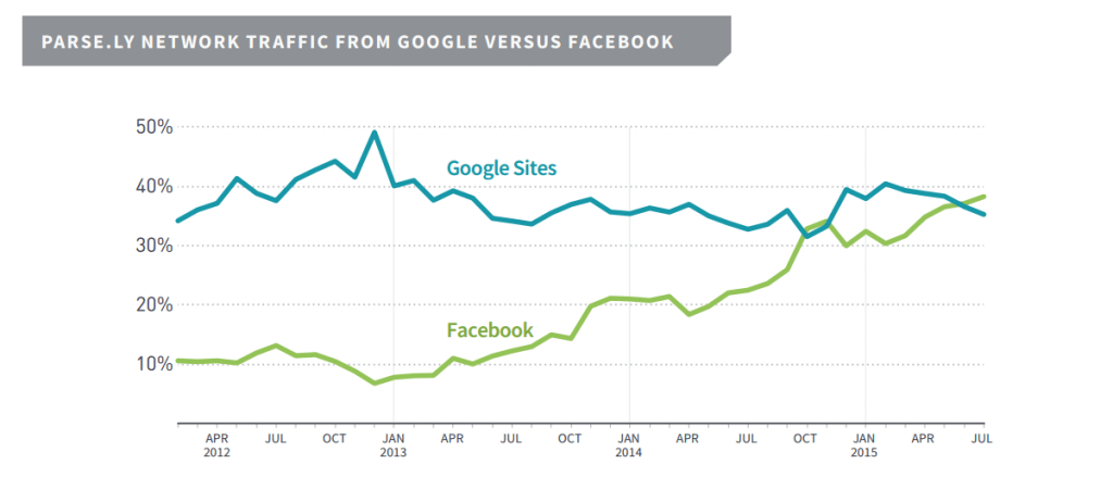 De acordo com a pesquisa feita pela Parse.ly, o Facebook pode gerar mais tráfego para sites do que o Google. Confira o resultado completo: