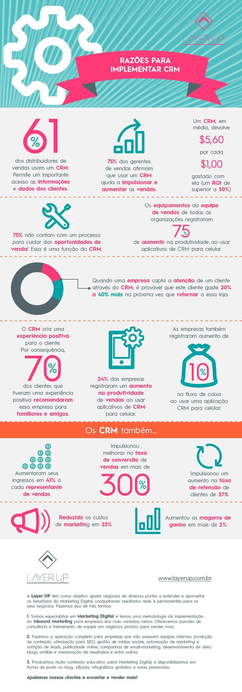 Layer up marketing crm infográfico agência marketing digital