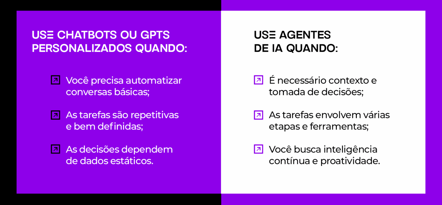 Agentes de IA: o que são, como usar e exemplos | Layer Up - Layer Up