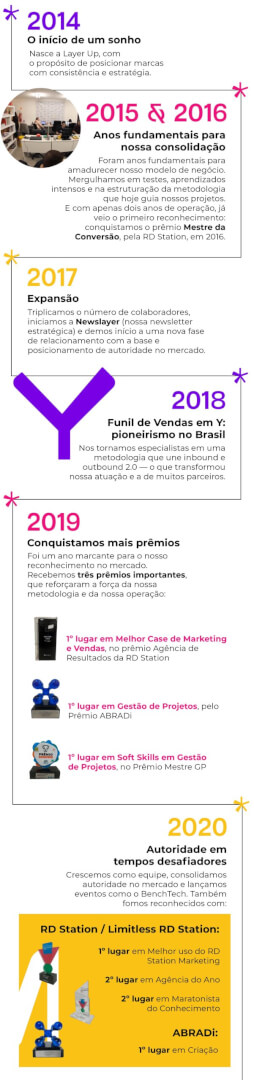 Trajetória da Layer Up ao longo de 11 anos