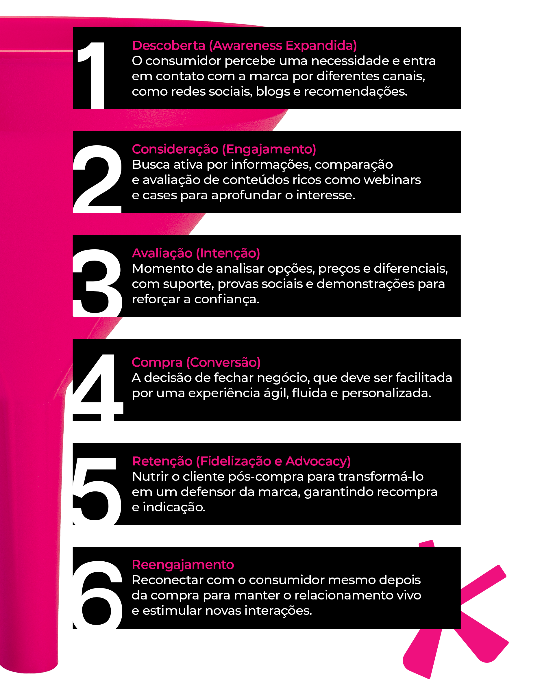Conheça as principais características do novo funil de marketing: descoberta, consideração, avaliação, compra, retenção e reengajamento.