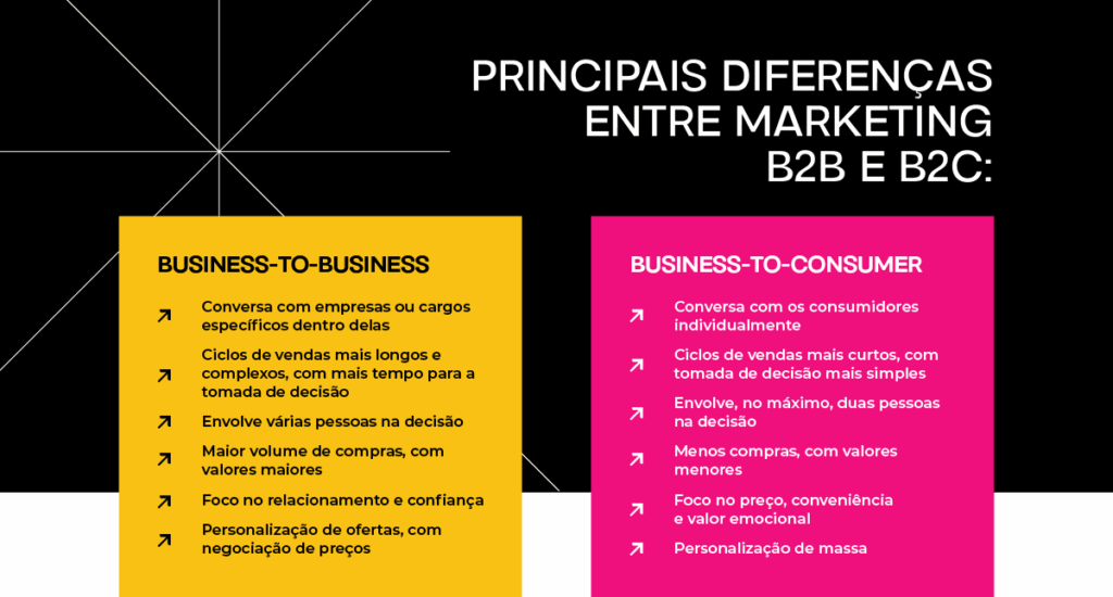 As diferentes em marketing BCB e marketing B2C no mercado industrial 