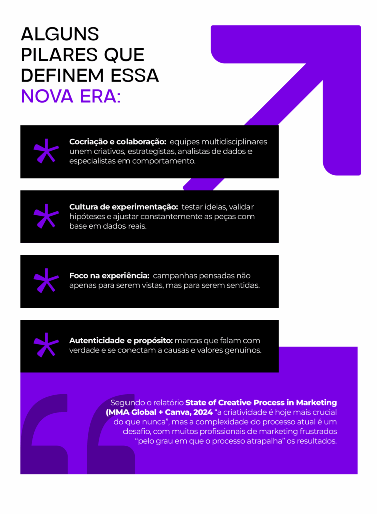 Pilares da nova criação publicitária: crocriação e colaboração, cultura de experimentação, foco na experiência, autenticidade e propósito.
