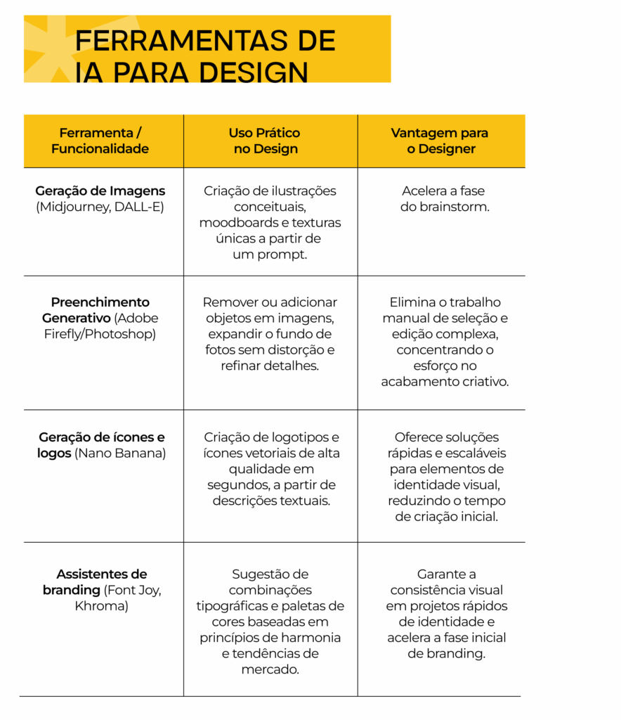 Conheça ferramentas de IA para design. 