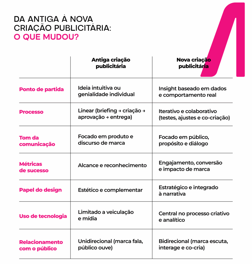 Vejo o comparativo entre a antiga e a noca criação puvlicitária. 
