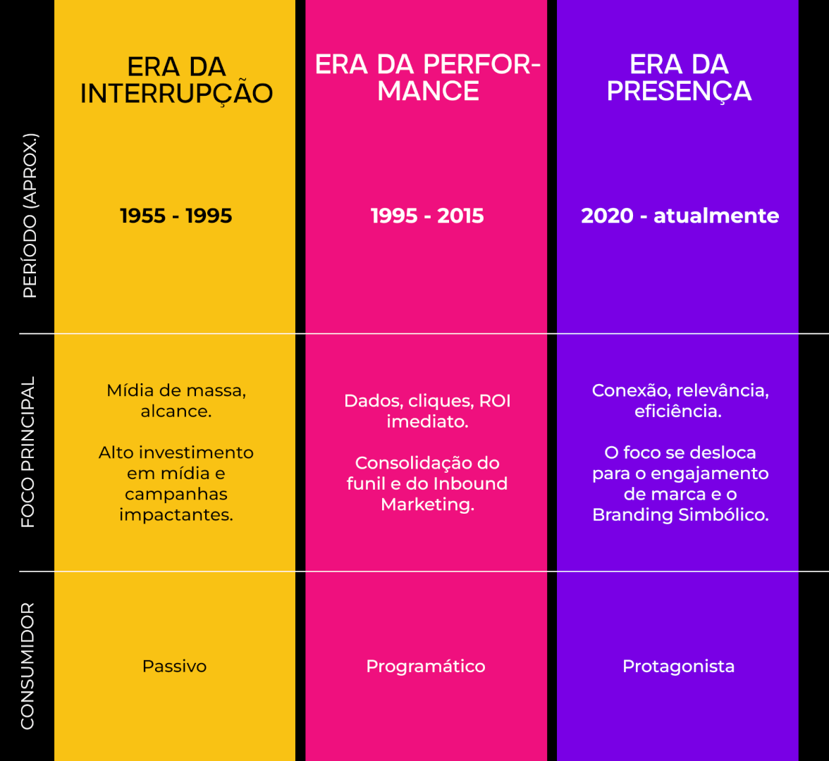 A evolução do marketing: da interrupção à presença inteligente