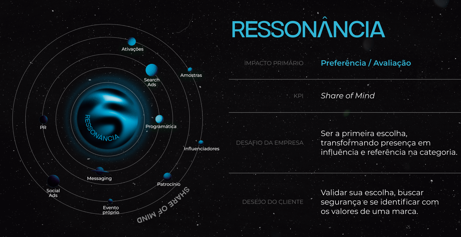 Na Ressonância, Share of Mind na Erda da Presença Inteligente.