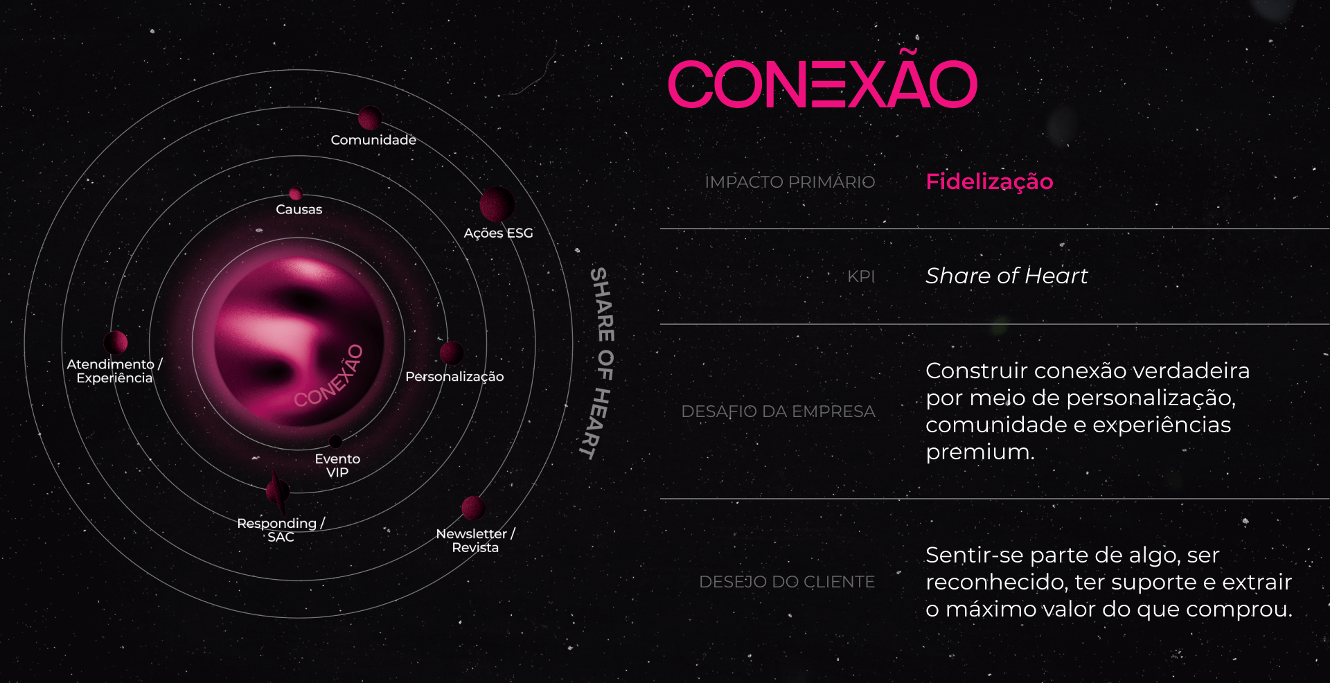 Na Conexão, Share of Heart na Era da Presença Inteligente.
