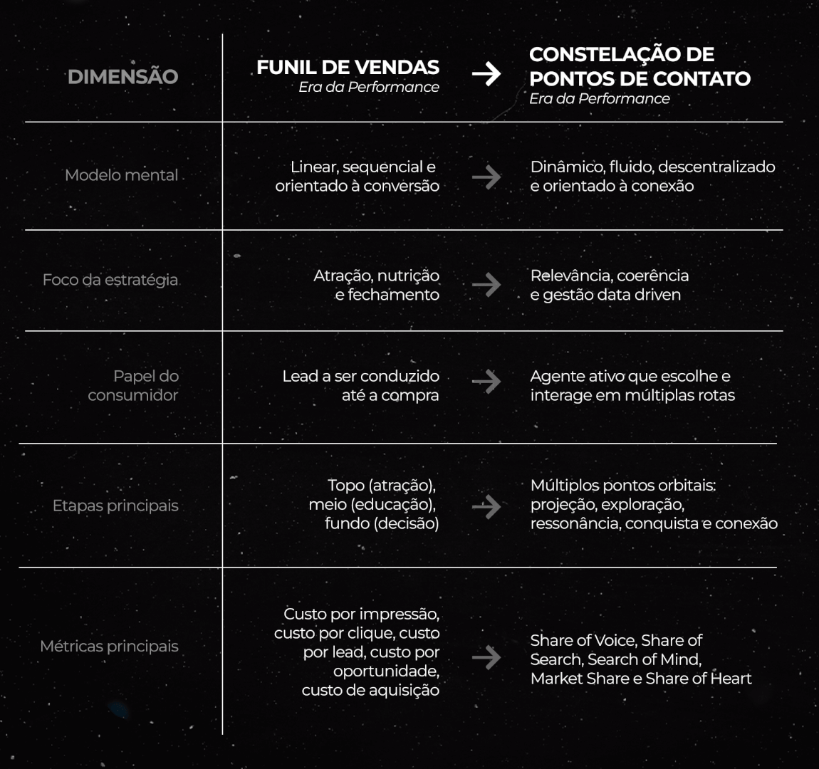 Conheça a diferença entre o falecido funil de vendas e a Constelação de Marketing