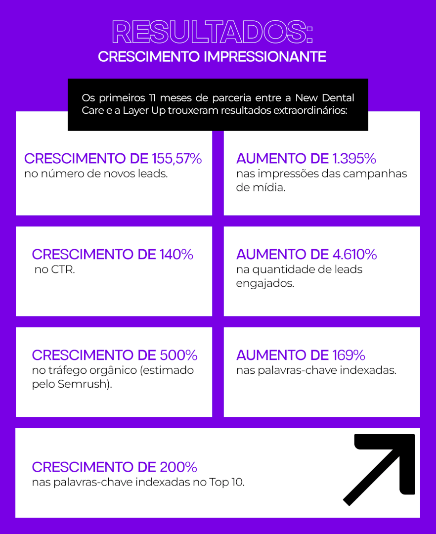 Resultados alcançados pela New Dental Care com as estratégias da Layer Up.