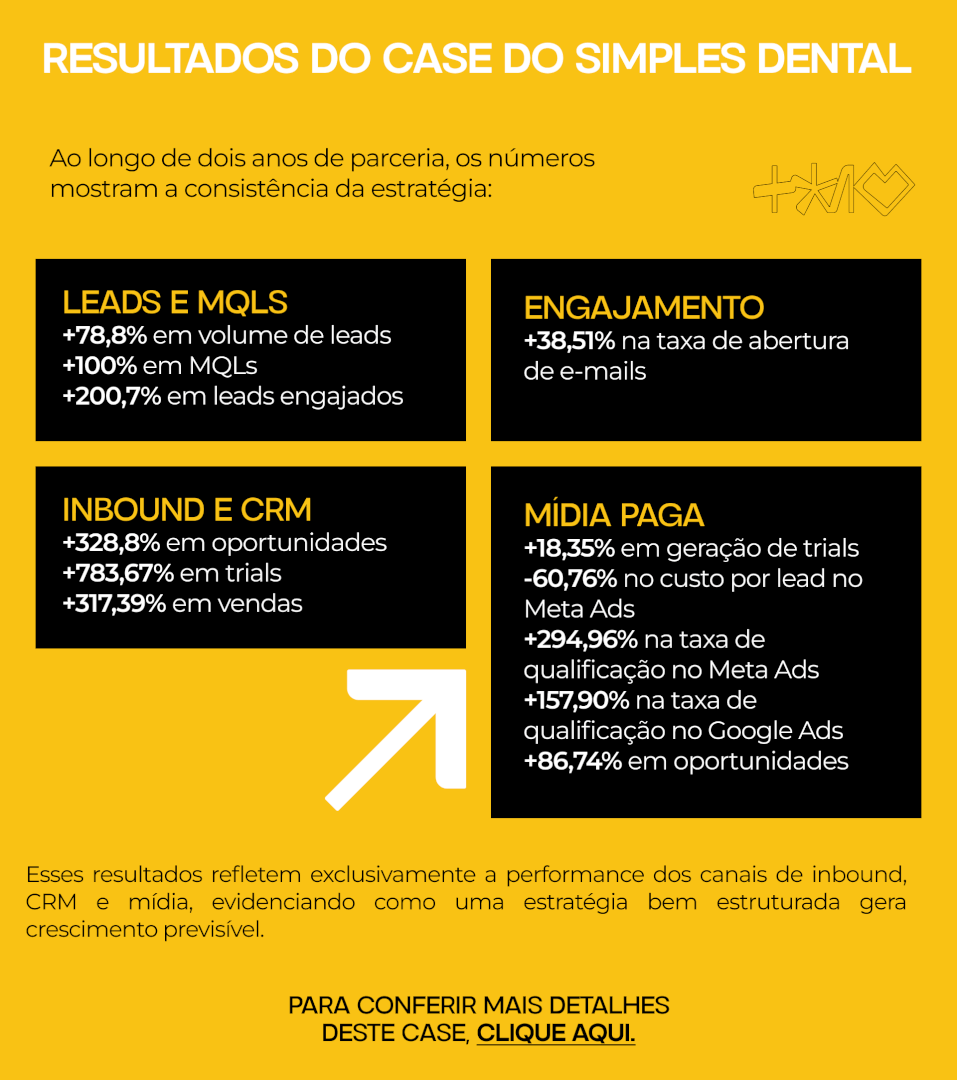Case de sucesso de Simples Dental.