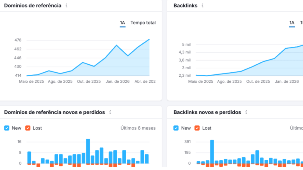 Backlinks: o que são, como conseguir e o que evitar